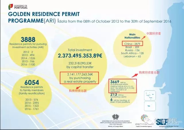 葡萄牙黃金居留移民9月數據出爐:累計發(fā)放3888個黃金簽證