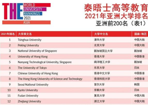 2021年亞洲大學排行榜出爐，附：低分上名校的方案！