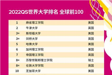 2022QS世界大學排名公布 