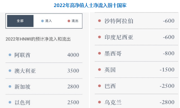 全球富豪迁徙报告出炉：预计2023年移民数量将刷新纪录！
