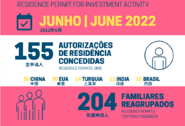 葡萄牙移民局公布6月黃金簽證數(shù)據(jù)，獲批創(chuàng)疫情以來單月新高！