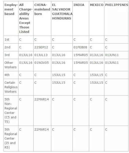 美國(guó)移民排期表.png