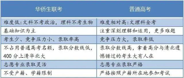 與普通高考考生相比，華僑生聯(lián)考考生更容易被錄??！