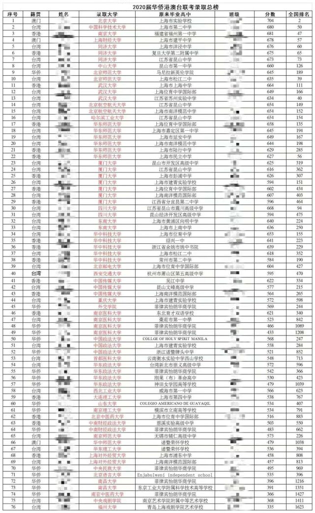 2020年華僑生聯(lián)考錄取名單