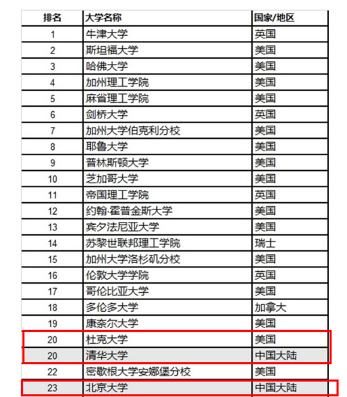 清華、北大在世界大學(xué)中的實(shí)力是很靠前