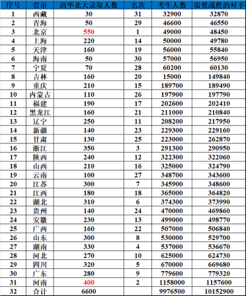 進(jìn)入清華大學(xué)、北京大學(xué)，簡(jiǎn)直就是“蜀道難，難于上青天”！