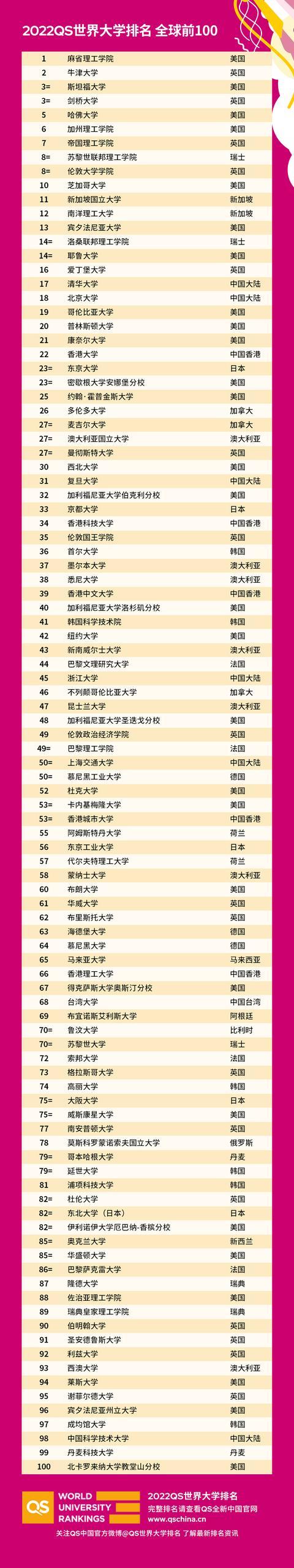 1623223862443549.jpeg 2022QS世界大學(xué)排名.jpeg
