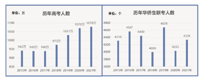 1624329719797368.png 華僑生聯(lián)考人數(shù).png
