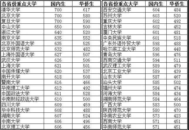 1624418274156861.jpg 華僑生聯(lián)考和普通高考分?jǐn)?shù)對(duì)比.jpg