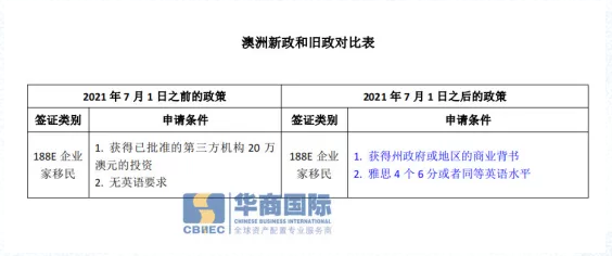 188E投資創(chuàng)新移民簽證新政變化對比表.png