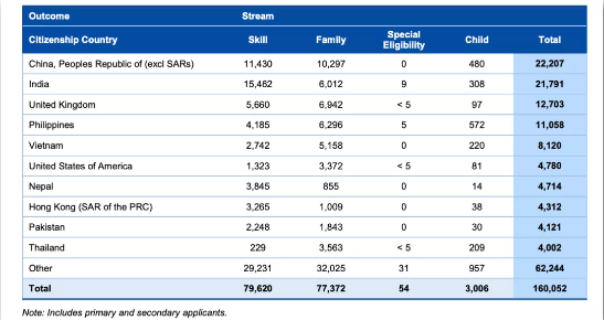 澳洲官方移民数据公布：中国移民首次第一！
