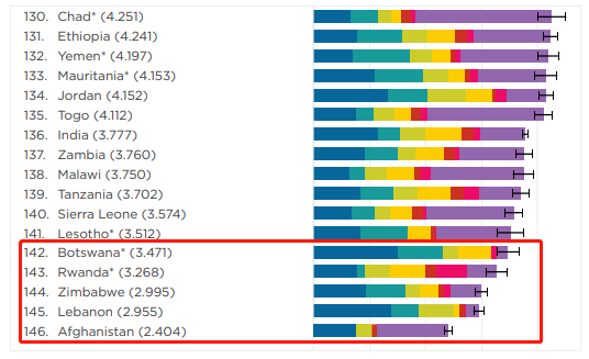 2022年世界幸福報(bào)告排名最后的國(guó)家