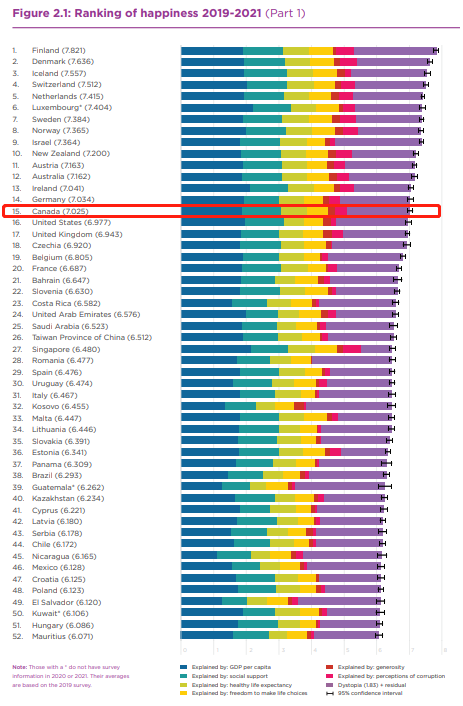 2022年世界幸福報(bào)告排名