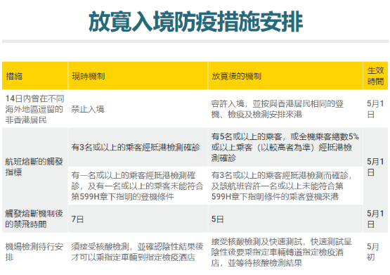 1651042204430035.png 香港放寬入境防疫措施安排.png