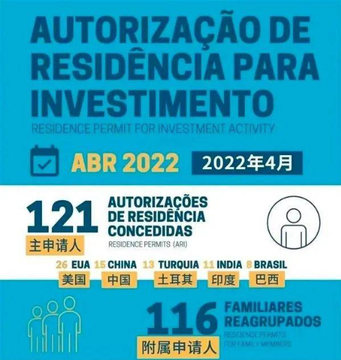 葡萄牙移民局公布2022年4月葡萄牙黃金簽證獲批數(shù)據(jù)