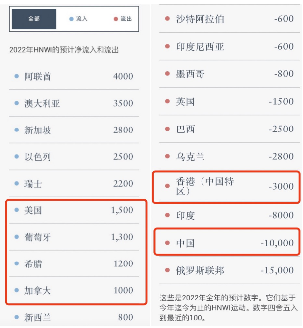 1655947491390425.png 2022年高凈值人士凈流入流出前十國家.png