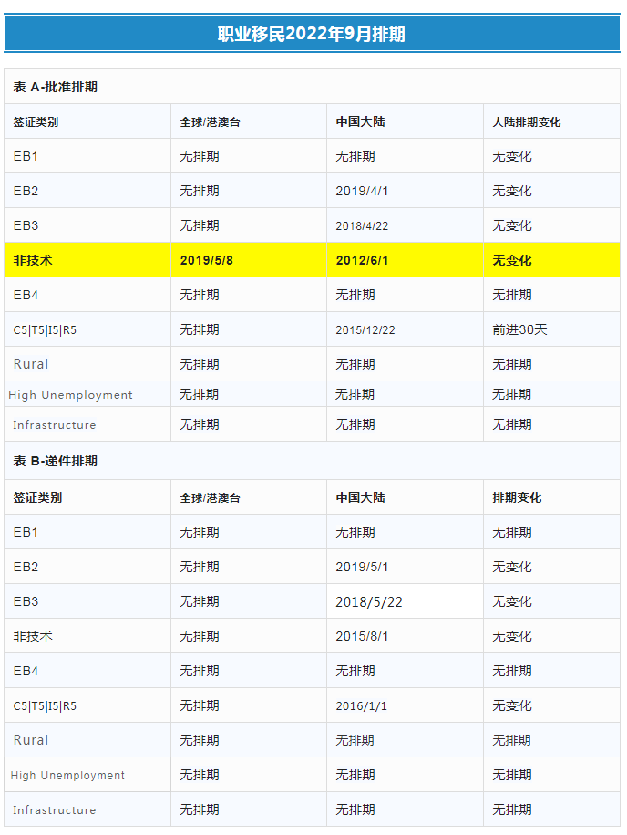 1660097614942269.png 美國(guó)移民排期2022年9月職業(yè)移民.png