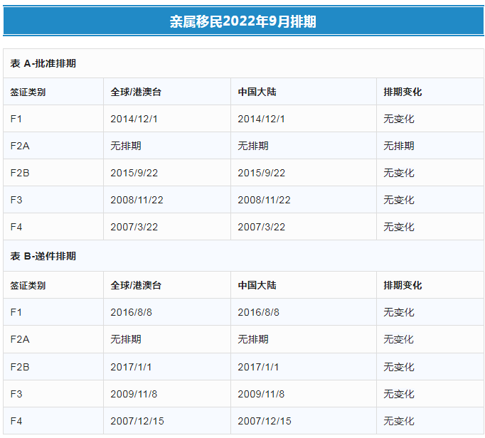 1660097623505982.png 美國(guó)移民排期2022年9月親屬移民.png