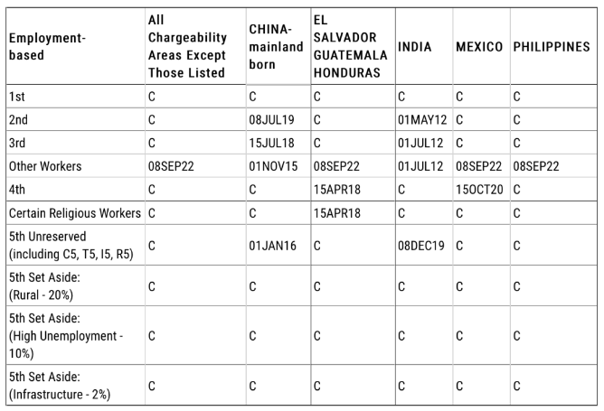 1663138424887245.png 2022年10月職業(yè)移民綠卡排期表B.png