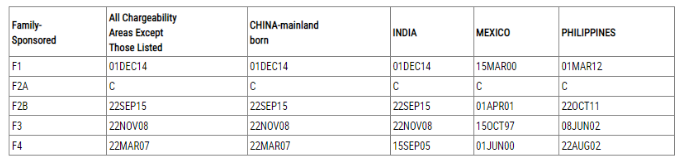 1663138441252065.png 2022年10月親屬移民綠卡排期表A.png