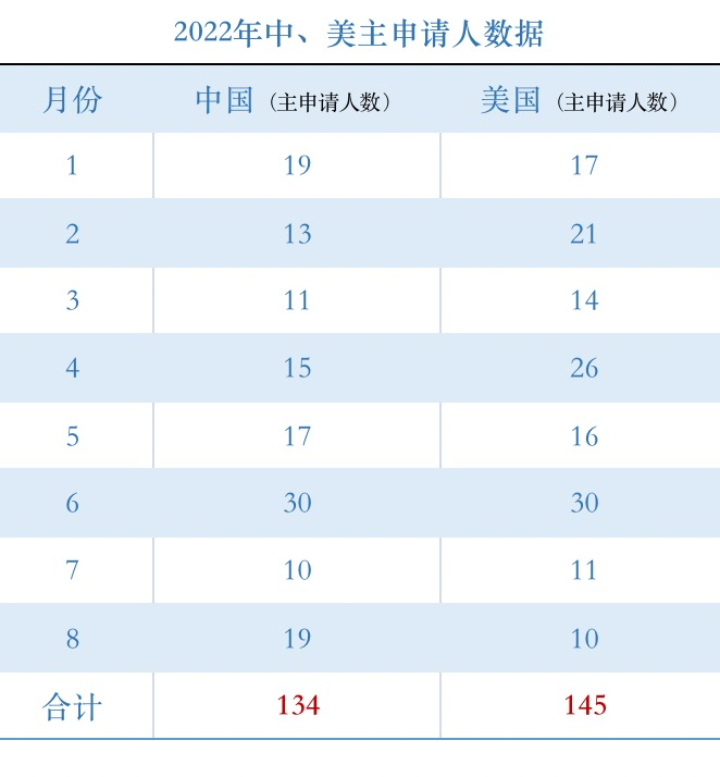 1663310162898280.png 葡萄牙2022年8月獲批數(shù)據(jù).png