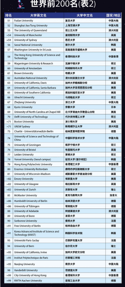 1665647053912044.png 2023世界大學(xué)排名前100.png