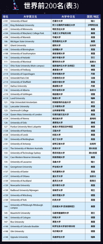 1665647059420156.png 2023世界大學(xué)排名前150.png
