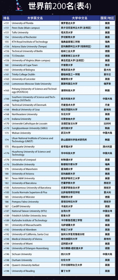 1665647064989215.png 2023世界大學(xué)排名前200名.png