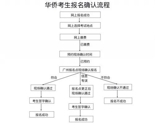 2023年华侨生联考时间