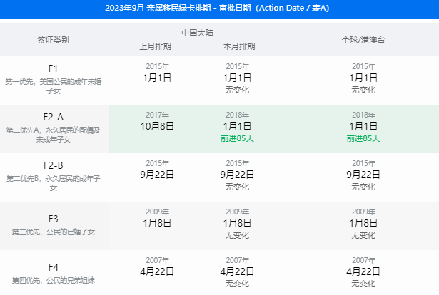 2023年9月美國移民排期表出爐