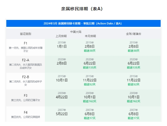 2024年3月美國移民排期出爐：親屬移民形勢喜人，EB5預留項目繼續(xù)無排期！