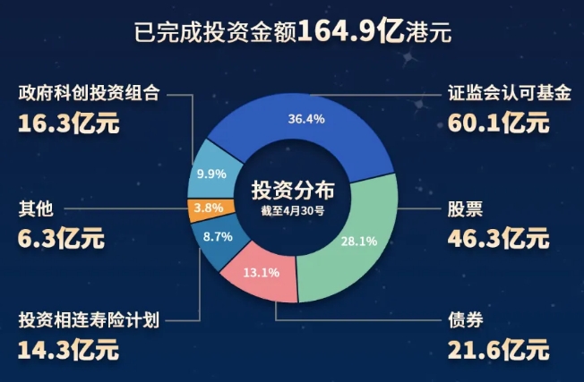 香港投資移民暴增440%，吸資370億