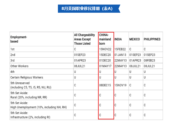 美國移民8月排期出爐，EB-5舊政大踏步前進(jìn)685天！